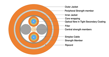 Universal Breakout Cable - Double Jacket 2F